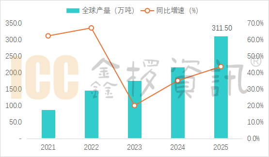 2025年全球负极出货30615万吨：贝特瑞连续16年负极出货量蝉联第一